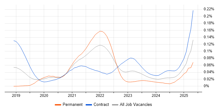Job vacancy trend for Cloud Composer in London