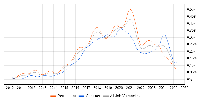 Job vacancy trend for Cloud Consultant in London Job vacancy trend for Cloud Consultant in London
