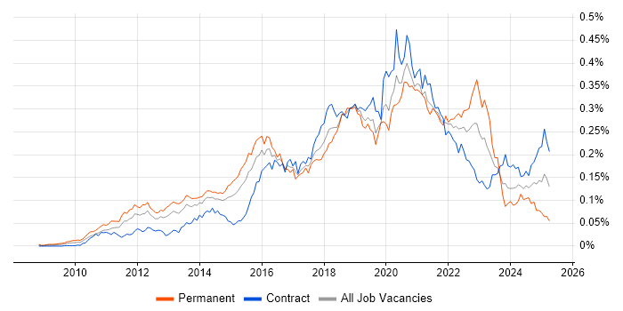 Job vacancy trend for Cloud Developer in London Job vacancy trend for Cloud Developer in London