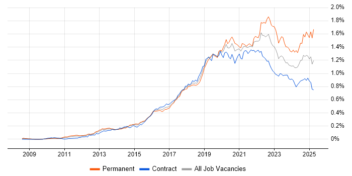 Job vacancy trend for Cloud Engineer in London