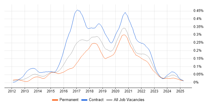 Job vacancy trend for Cloud Foundry in London