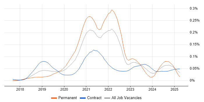 Job vacancy trend for Cloud Functions in London
