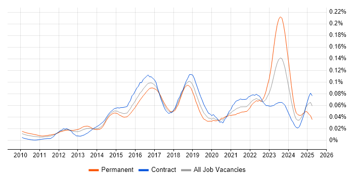 Job vacancy trend for Cloud Infrastructure Architect in London Job vacancy trend for Cloud Infrastructure Architect in London