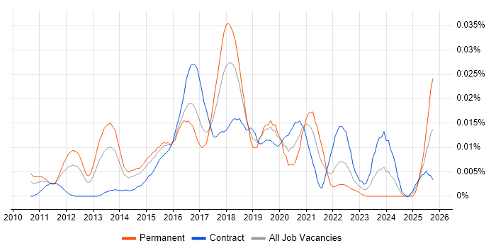 Cloud Infrastructure Consultant job vacancy trend in London