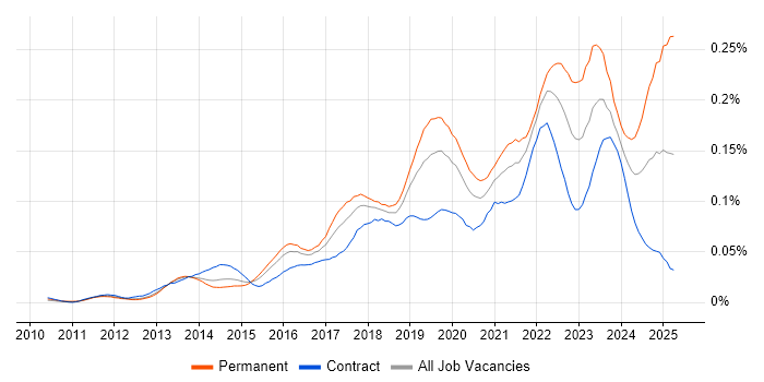 Job vacancy trend for Cloud Infrastructure Engineer in London Job vacancy trend for Cloud Infrastructure Engineer in London