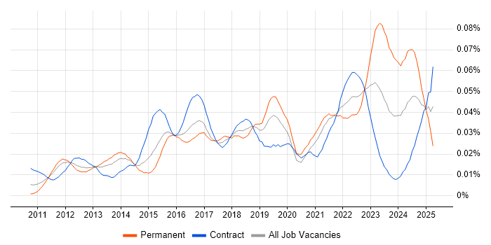 Job vacancy trend for Cloud Infrastructure Manager in London Job vacancy trend for Cloud Infrastructure Manager in London