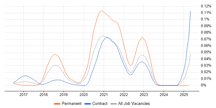 Job vacancy trend for Cloud Native Architect in London Job vacancy trend for Cloud Native Architect in London