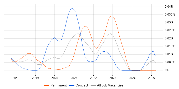 Job vacancy trend for Cloud Native Developer in London Job vacancy trend for Cloud Native Developer in London