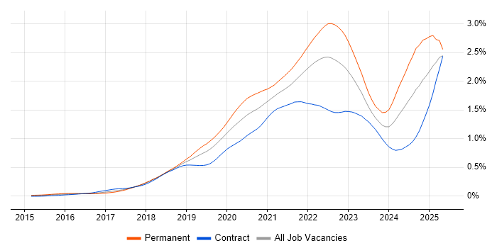 Job vacancy trend for Cloud Native in London Job vacancy trend for Cloud Native in London