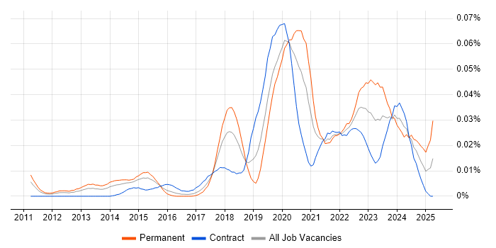 Job vacancy trend for Cloud Network Engineer in London Job vacancy trend for Cloud Network Engineer in London