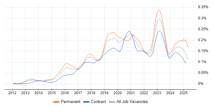 Job vacancy trend for Cloud Operations in London Job vacancy trend for Cloud Operations in London