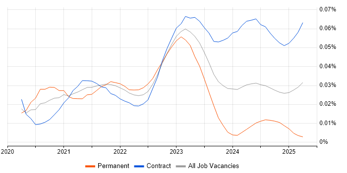 Job vacancy trend for Cloud Run in London Job vacancy trend for Cloud Run in London