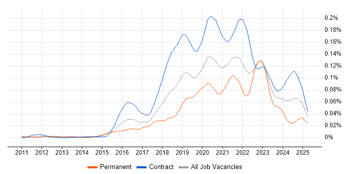 Job vacancy trend for Cloud Security Architect in London