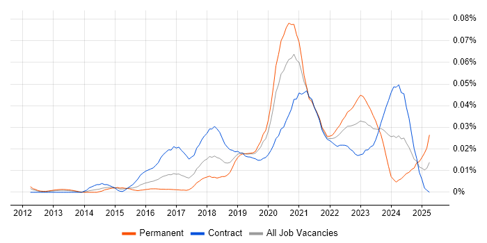 Job vacancy trend for Cloud Security Consultant in London Job vacancy trend for Cloud Security Consultant in London