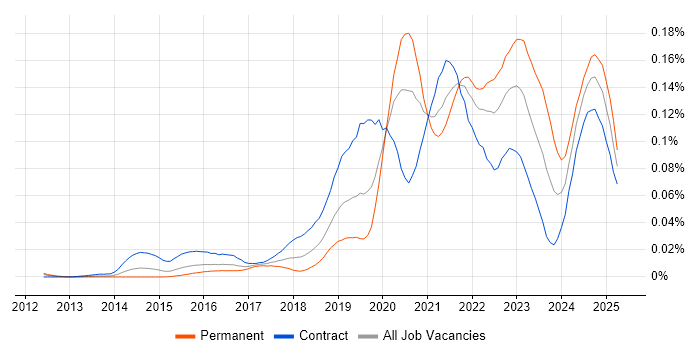 Job vacancy trend for Cloud Security Engineer in London Job vacancy trend for Cloud Security Engineer in London