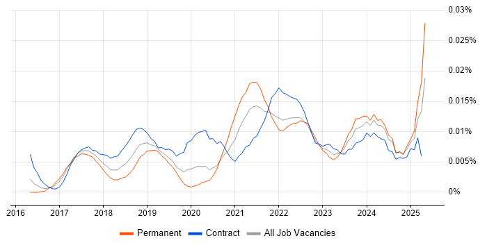 Job vacancy trend for Cloud Security Lead in London