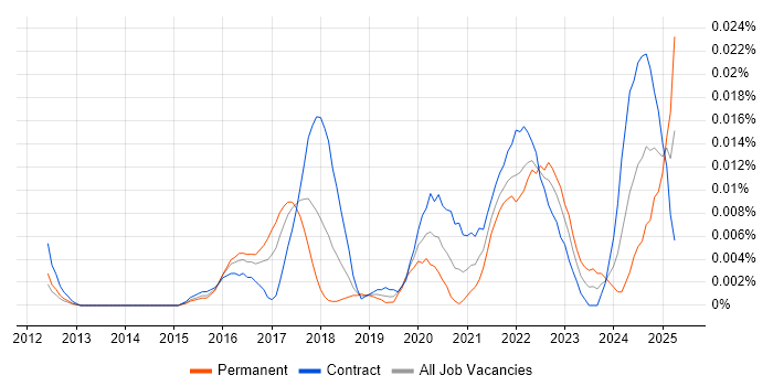 Job vacancy trend for Cloud Security Specialist in London