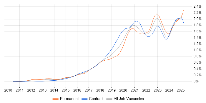 Job vacancy trend for Cloud Security in London Job vacancy trend for Cloud Security in London