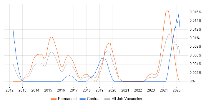 Job vacancy trend for Cloud Software Developer in London