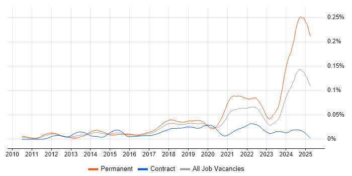 Job vacancy trend for Cloud Software Engineer in London Job vacancy trend for Cloud Software Engineer in London