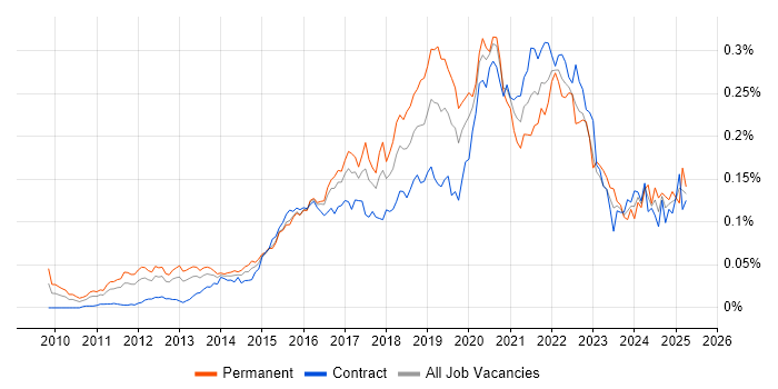 Job vacancy trend for Cloud Solutions Architect in London Job vacancy trend for Cloud Solutions Architect in London