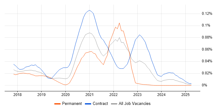 Job vacancy trend for Cloud Spanner in London Job vacancy trend for Cloud Spanner in London