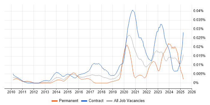 Job vacancy trend for Cloud Technical Analyst in London Job vacancy trend for Cloud Technical Analyst in London