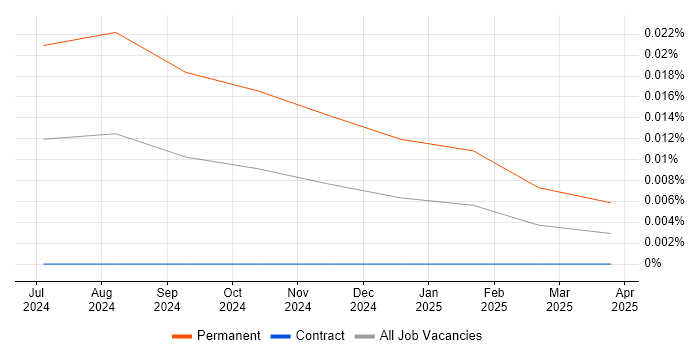 Job vacancy trend for CloudAMQP in London