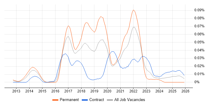 CloudBees job vacancy trend in London