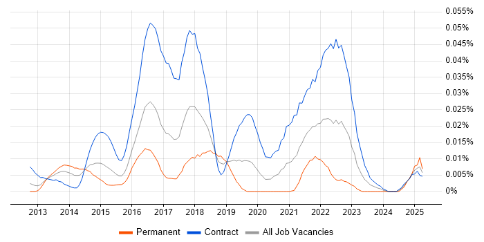 Job vacancy trend for Cloudera CDH in London
