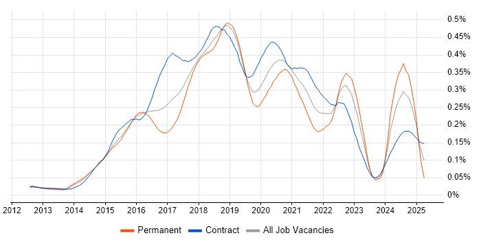 Job vacancy trend for Cloudera in London Job vacancy trend for Cloudera in London