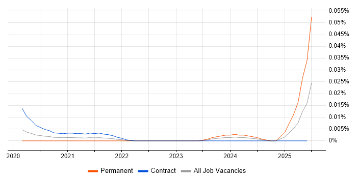 Job vacancy trend for Cloudflare Engineer in London