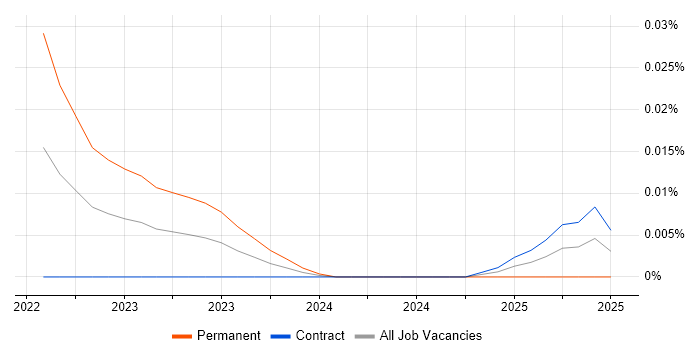 Job vacancy trend for Cloudflare Workers in London Job vacancy trend for Cloudflare Workers in London