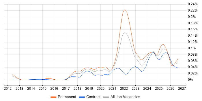 Cloudflare Job Trends, Salaries & Related Skills in London | IT Jobs Watch