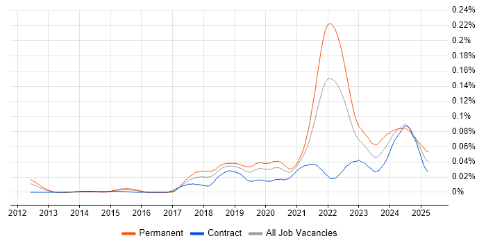Job vacancy trend for Cloudflare in London Job vacancy trend for Cloudflare in London