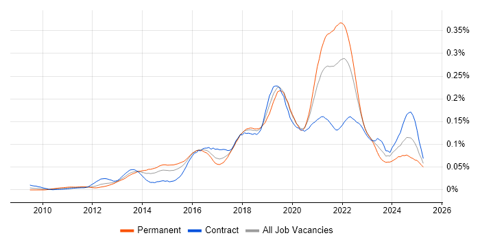 Job vacancy trend for CloudFront in London Job vacancy trend for CloudFront in London
