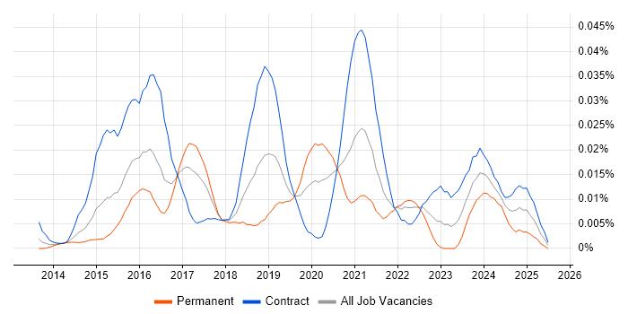 Job vacancy trend for CloudHub in London Job vacancy trend for CloudHub in London