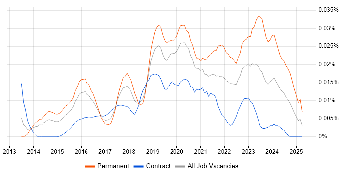 Job vacancy trend for CloudOps Engineer in London