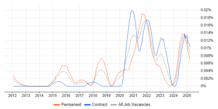 Job vacancy trend for CloudOps Manager in London Job vacancy trend for CloudOps Manager in London