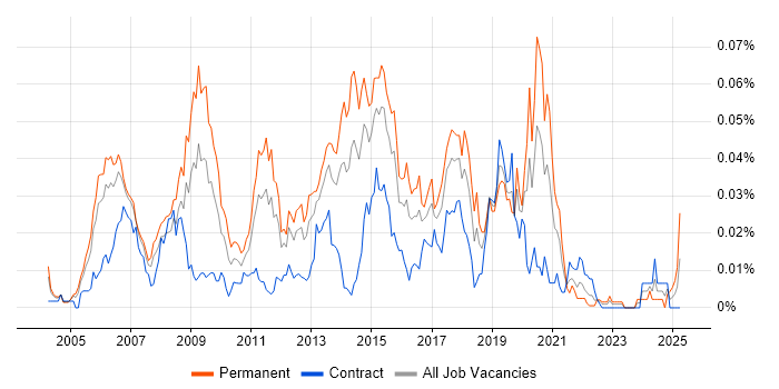 Job vacancy trend for Cluster Analysis in London