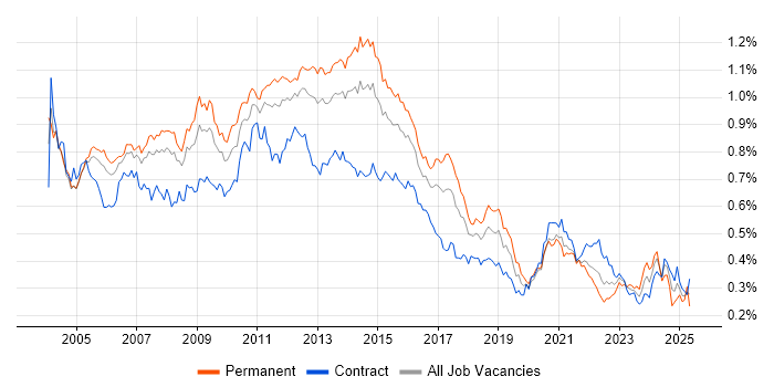 Job vacancy trend for Clustering in London Job vacancy trend for Clustering in London
