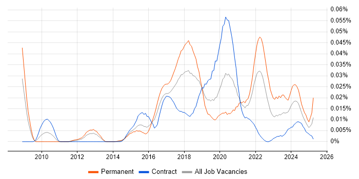 Job vacancy trend for CMake in London
