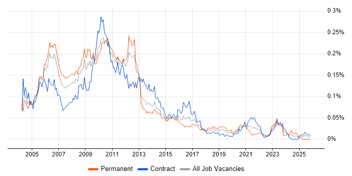 CMMI job vacancy trend in London