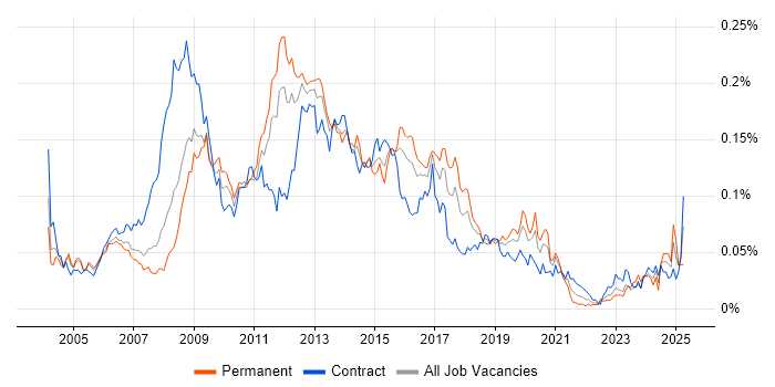 Job vacancy trend for CMS Developer in London Job vacancy trend for CMS Developer in London