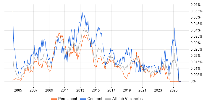 CMS Project Manager job vacancy trend in London