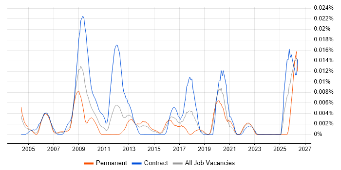 CMS Specialist job vacancy trend in London