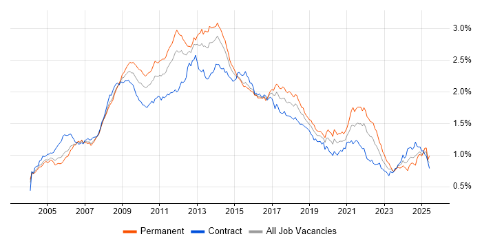 Job vacancy trend for CMS in London Job vacancy trend for CMS in London
