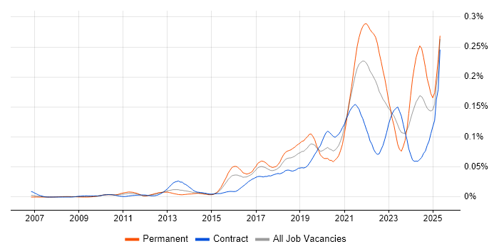 Job vacancy trend for Co-Creation in London Job vacancy trend for Co-Creation in London