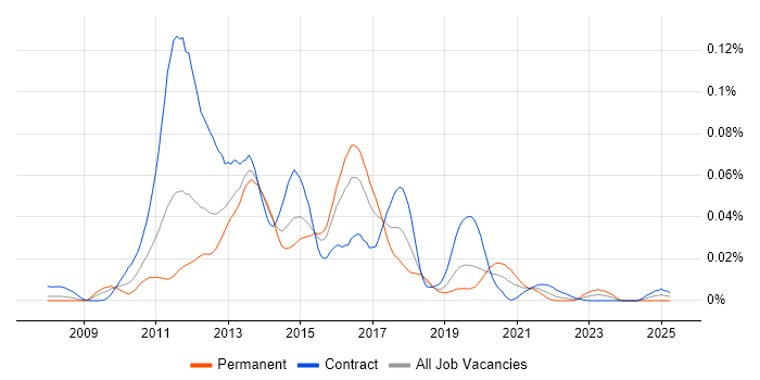 Job vacancy trend for Cobbler in London Job vacancy trend for Cobbler in London