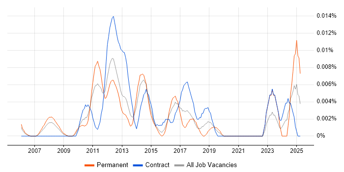Job vacancy trend for COBIT Analyst in London Job vacancy trend for COBIT Analyst in London